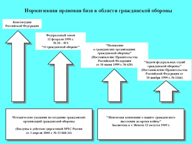 Федеральный закон 12 февраля 1998 г. № 28 – ФЗ "О