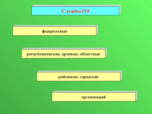 Службы ГО федеральные республиканские, краевые, областные районные, городские организаций