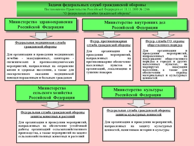 Задачи федеральных служб гражданской обороны Постановление Правительства Российской Федерации от 18.11.1999