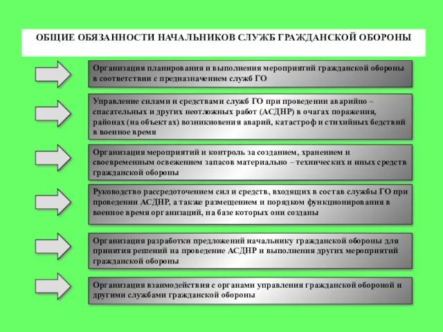 ОБЩИЕ ОБЯЗАННОСТИ НАЧАЛЬНИКОВ СЛУЖБ ГРАЖДАНСКОЙ ОБОРОНЫ Организация планирования и выполнения мероприятий