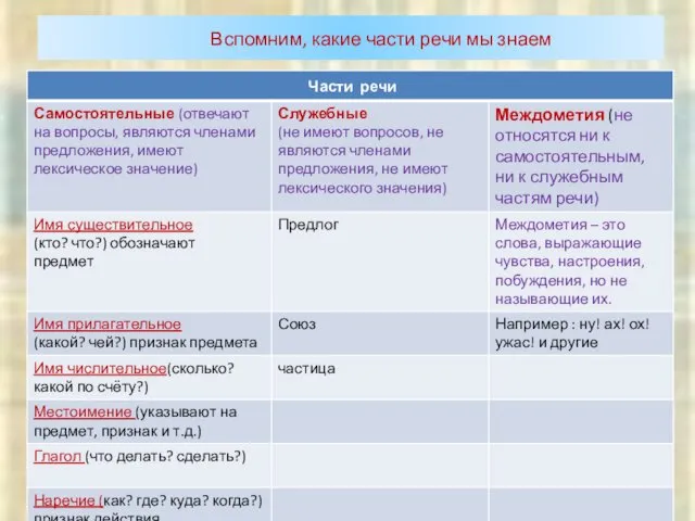 Вспомним, какие части речи мы знаем