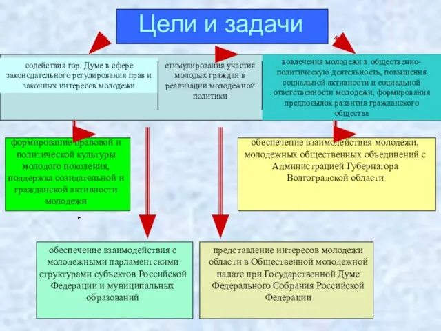 Цели и задачи содействия гор. Думе в сфере законодательного регулирования прав