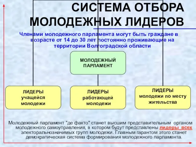 СИСТЕМА ОТБОРА МОЛОДЕЖНЫХ ЛИДЕРОВ Молодежный парламент "де факто" станет высшим представительным