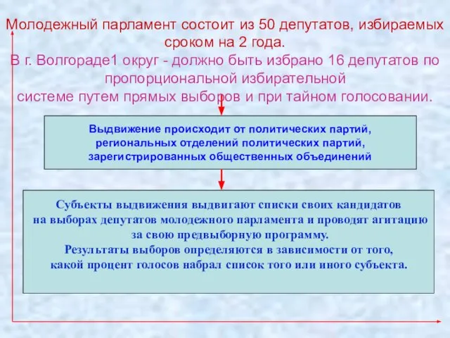 Молодежный парламент состоит из 50 депутатов, избираемых сроком на 2 года.