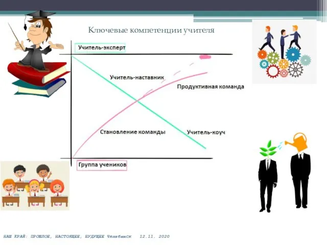 Ключевые компетенции учителя НАШ КРАЙ: ПРОШЛОЕ, НАСТОЯЩЕЕ, БУДУЩЕЕ Челябинск 12.11. 2020