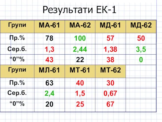 Результати ЕК-1