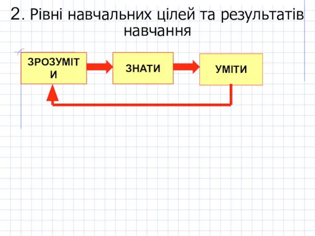 2. Рівні навчальних цілей та результатів навчання ЗРОЗУМІТИ ЗНАТИ УМІТИ