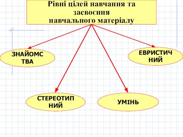 Рівні цілей навчання та засвоєння навчального матеріалу ЗНАЙОМСТВА СТЕРЕОТИПНИЙ УМІНЬ ЕВРИСТИЧНИЙ