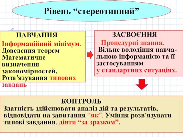 НАВЧАННЯ Інформаційний мінімум. Доведення теорем Математичне визначення закономірностей. Розв'язування типових завдань