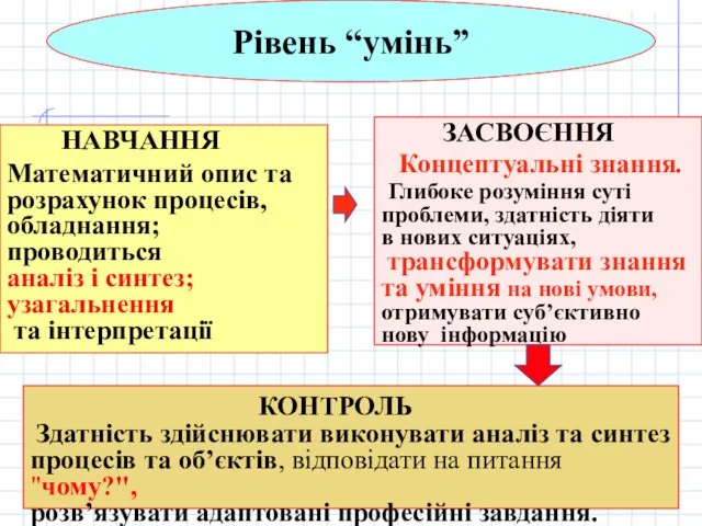 НАВЧАННЯ Математичний опис та розрахунок процесів, обладнання; проводиться аналіз і синтез;