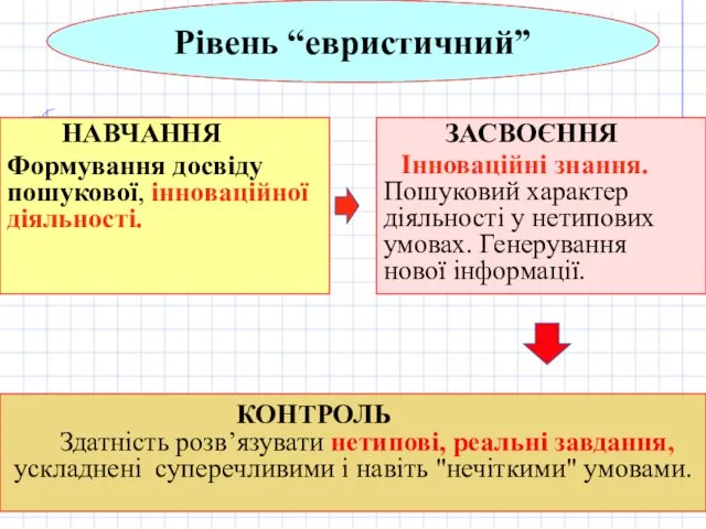 НАВЧАННЯ Формування досвіду пошукової, інноваційної діяльності. ЗАСВОЄННЯ Інноваційні знання. Пошуковий характер