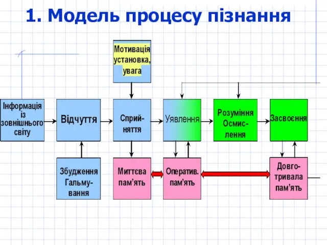 1. Модель процесу пізнання