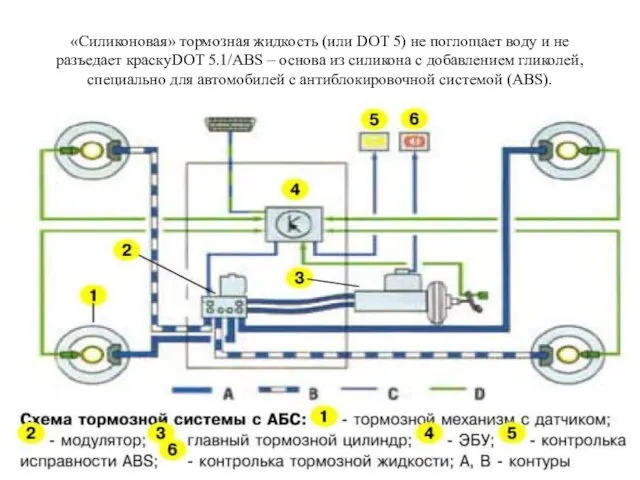 «Силиконовая» тормозная жидкость (или DOT 5) не поглощает воду и не