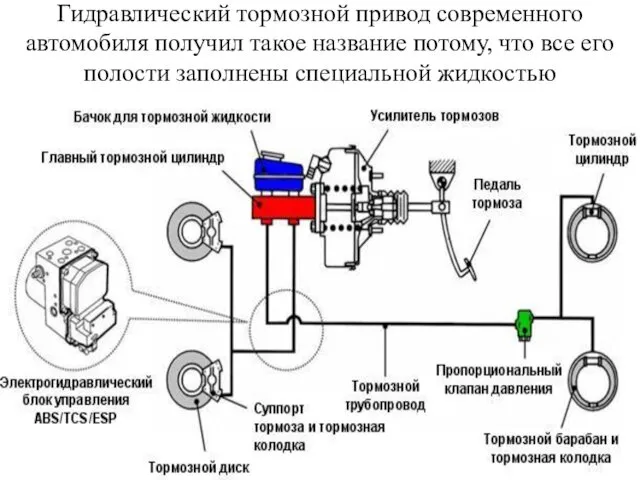 Гидравлический тормозной привод современного автомобиля получил такое название потому, что все