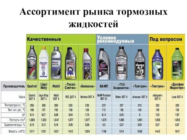 Ассортимент рынка тормозных жидкостей