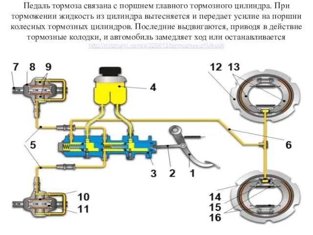 Педаль тормоза связана с поршнем главного тормозного цилиндра. При торможении жидкость