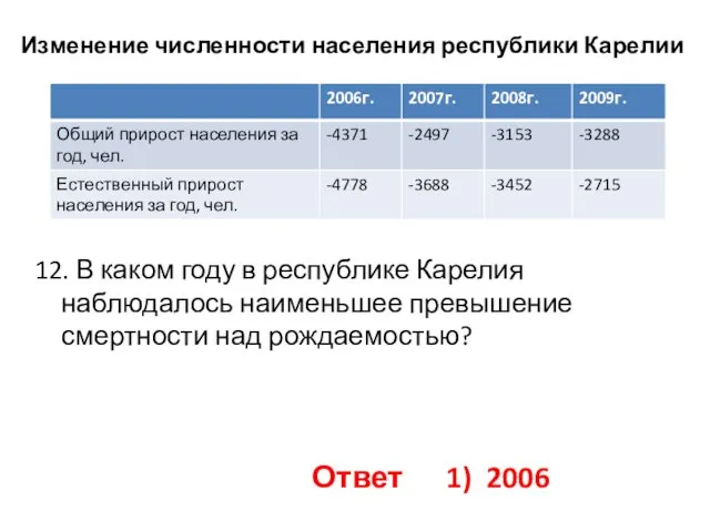 Изменение численности населения республики Карелии 12. В каком году в республике