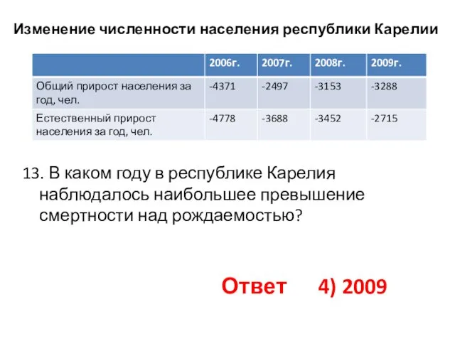 Изменение численности населения республики Карелии 13. В каком году в республике