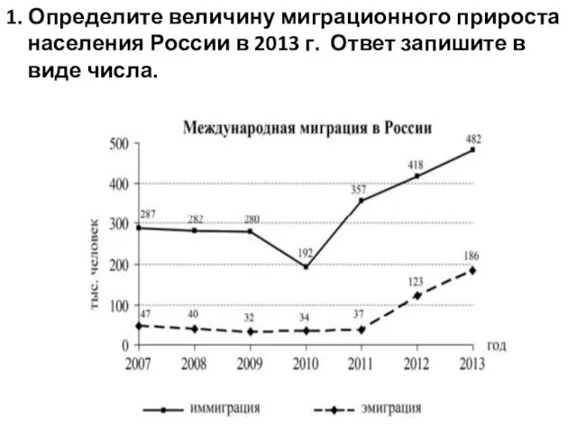 1. Определите величину миграционного прироста населения России в 2013 г. Ответ запишите в виде числа.