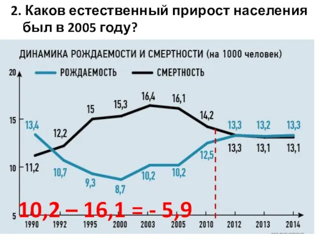 2. Каков естественный прирост населения был в 2005 году? 10,2 – 16,1 = - 5,9