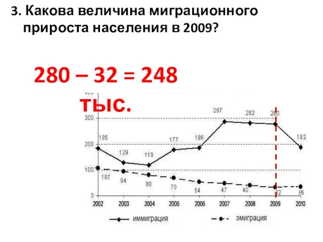 3. Какова величина миграционного прироста населения в 2009? 280 – 32 = 248 тыс.