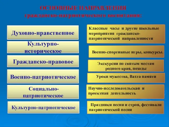 Экскурсии по святым местам родного края, походы Уроки мужества, Вахта памяти