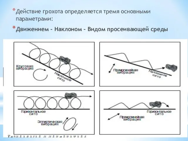 Действие грохота определяется тремя основными параметрами: Движением – Наклоном – Видом просеивающей среды