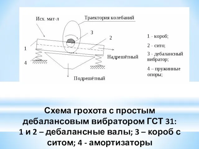 Схема грохота с простым дебалансовым вибратором ГСТ 31: 1 и 2