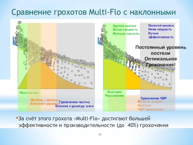 За счёт этого грохота «Multi-Flo» достигают большей эффективности и производительности (до