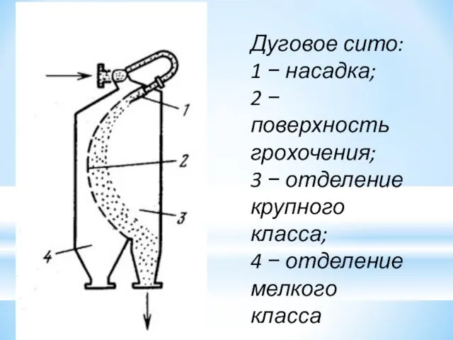 Дуговое сито: 1 − насадка; 2 − поверхность грохочения; 3 −