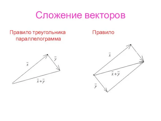 Сложение векторов Правило треугольника Правило параллелограмма