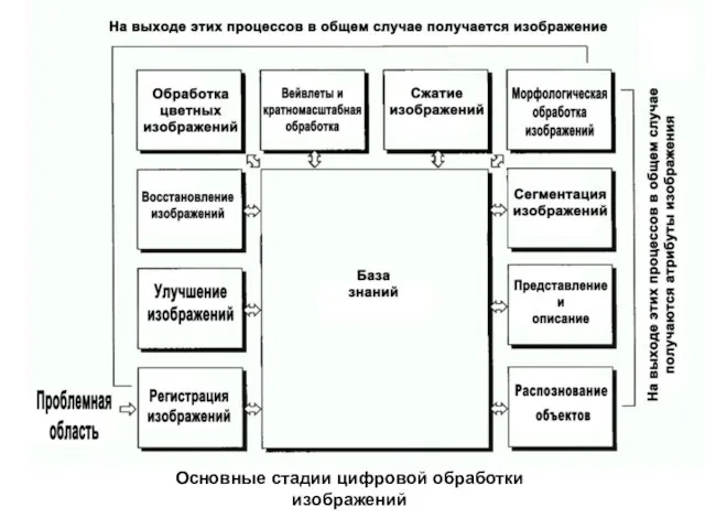 Основные стадии цифровой обработки изображений