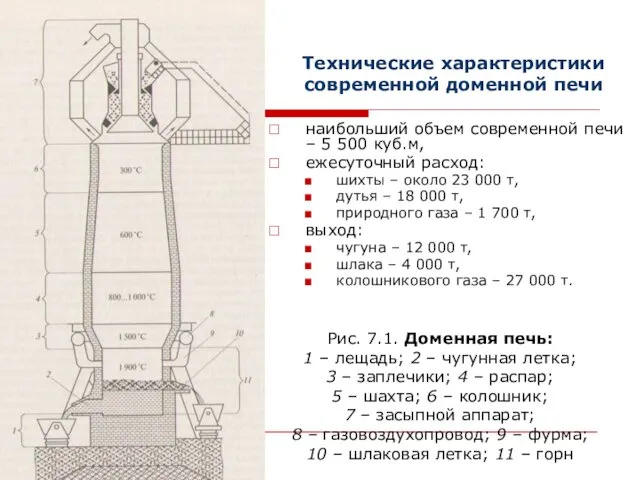 Рис. 7.1. Доменная печь: 1 – лещадь; 2 – чугунная летка;