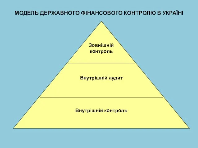 МОДЕЛЬ ДЕРЖАВНОГО ФІНАНСОВОГО КОНТРОЛЮ В УКРАЇНІ Зовнішній контроль Внутрішній аудит Внутрішній контроль