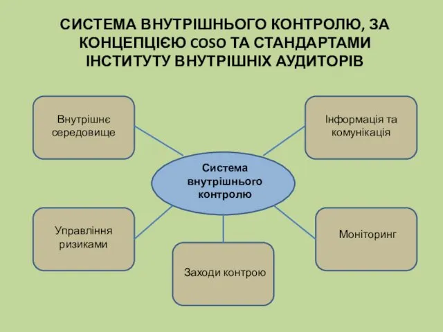 СИСТЕМА ВНУТРІШНЬОГО КОНТРОЛЮ, ЗА КОНЦЕПЦІЄЮ COSO ТА СТАНДАРТАМИ ІНСТИТУТУ ВНУТРІШНІХ АУДИТОРІВ