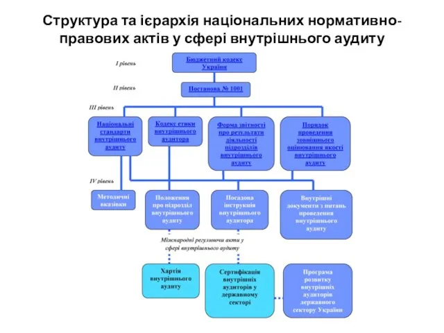 Структура та ієрархія національних нормативно-правових актів у сфері внутрішнього аудиту