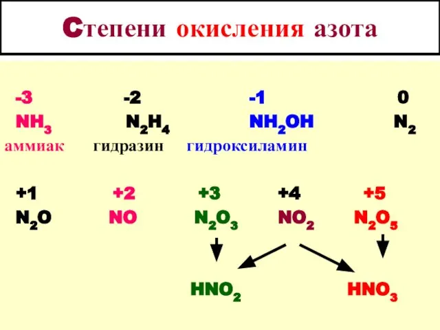 Cтепени окисления азота -3 -2 -1 0 NH3 N2H4 NH2OH N2