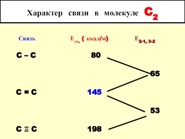 Характер связи в молекуле C2 Связь Есв. ( ккал/м) Е2-1, 3-2