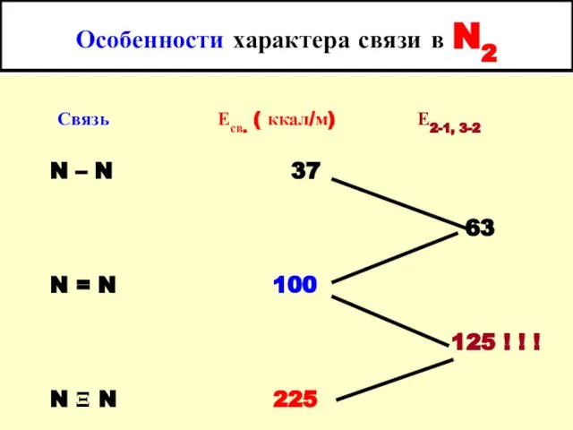 Особенности характера связи в N2 Связь Есв. ( ккал/м) Е2-1, 3-2
