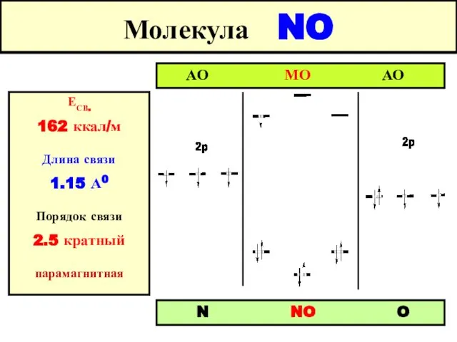 Молекула NO АО МО АО N NO O ЕСВ. 162 ккал/м