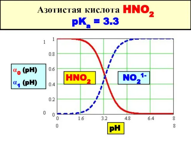 Азотистая кислота HNO2 pKa = 3.3 HNO2 NO21- pH α0 (pH) α1 (pH)