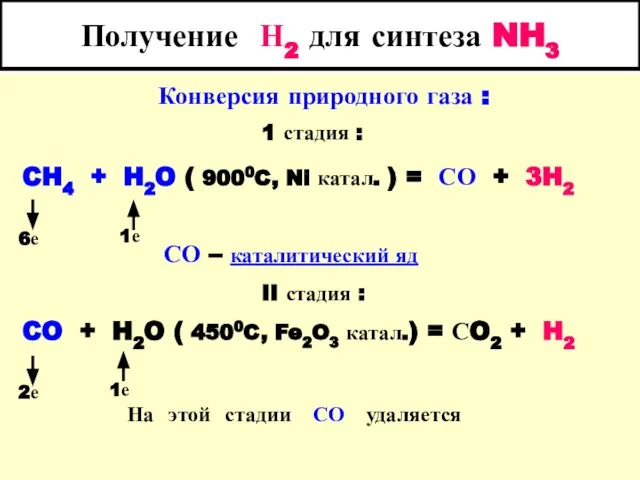 Получение Н2 для синтеза NH3 Конверсия природного газа : 1 стадия