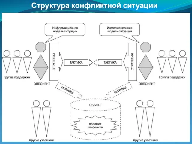 Структура конфликтной ситуации