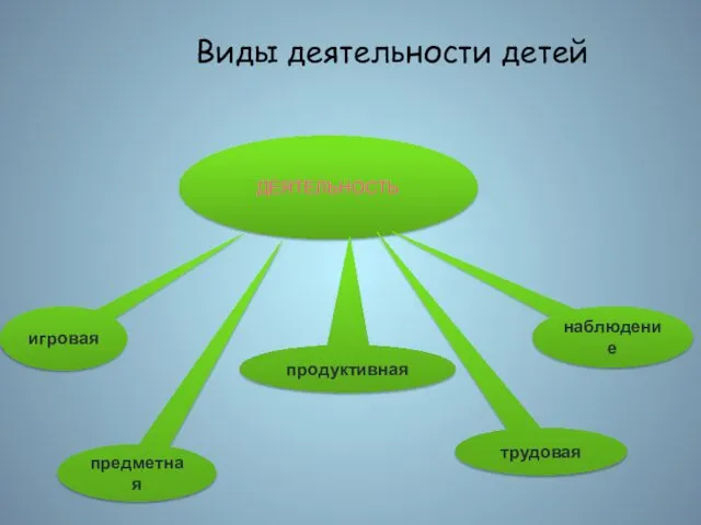 Виды деятельности детей ДЕЯТЕЛЬНОСТЬ игровая предметная продуктивная трудовая наблюдение