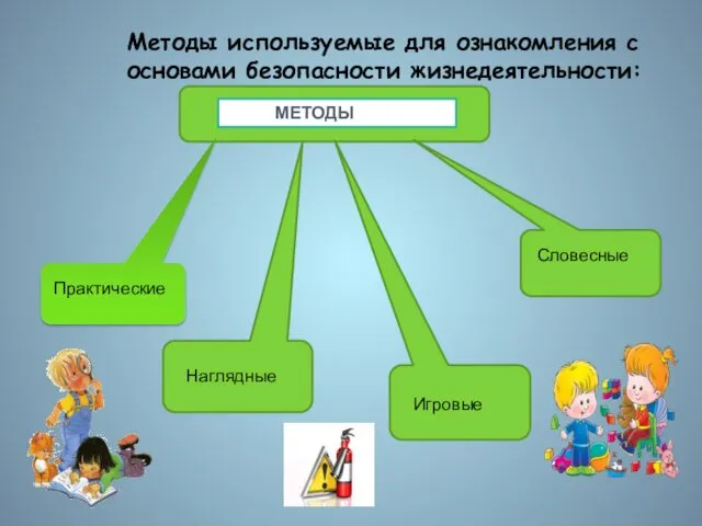 Методы используемые для ознакомления с основами безопасности жизнедеятельности: МЕТОДЫ Практические Наглядные Игровые Словесные