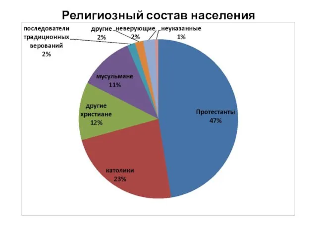 Религиозный состав населения