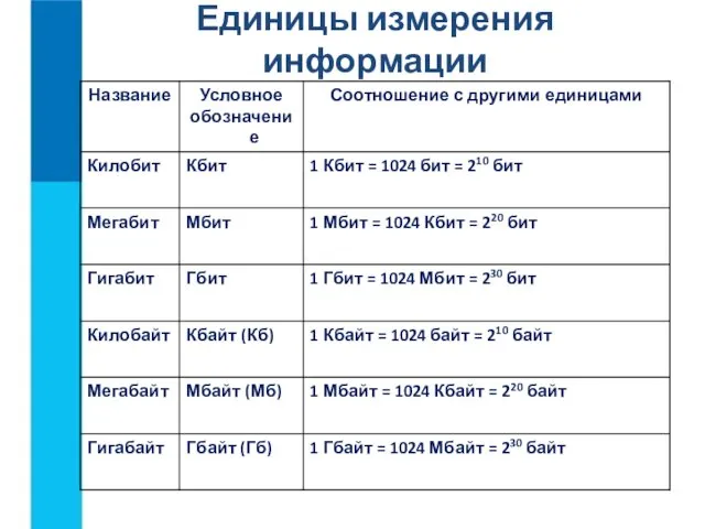 Единицы измерения информации