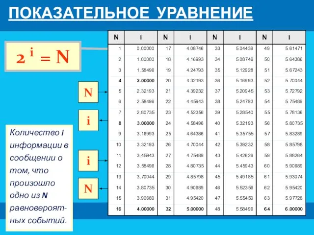 ПОКАЗАТЕЛЬНОЕ УРАВНЕНИЕ N i N i Количество i информации в сообщении