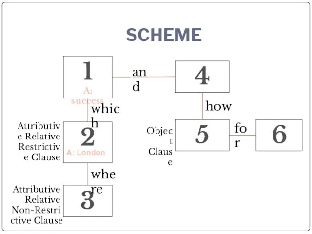 SCHEME 1 A: success 4 2 3 5 6 and how