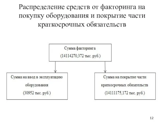 Распределение средств от факторинга на покупку оборудования и покрытие части краткосрочных обязательств